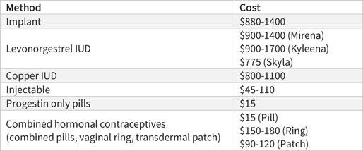 Contraception Costs chart