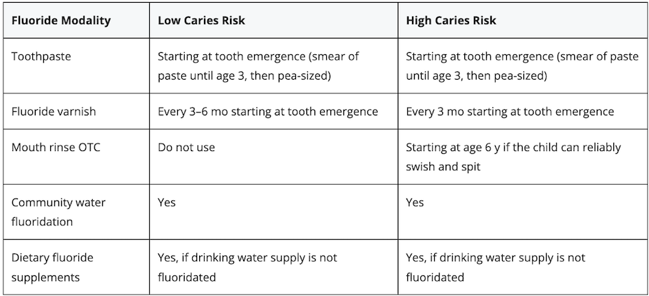 Table of recommendations for fluoride in children
